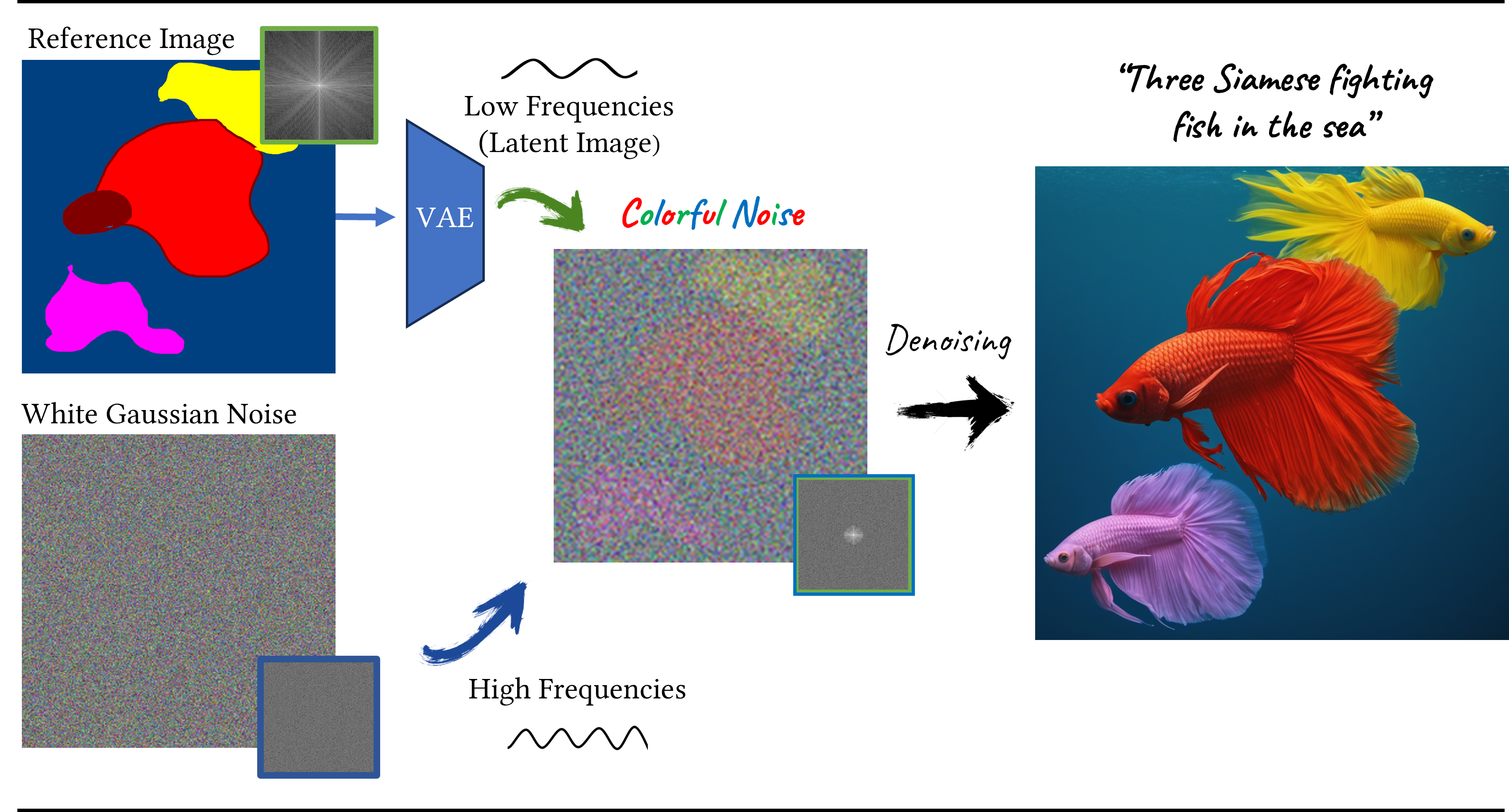 Method overview